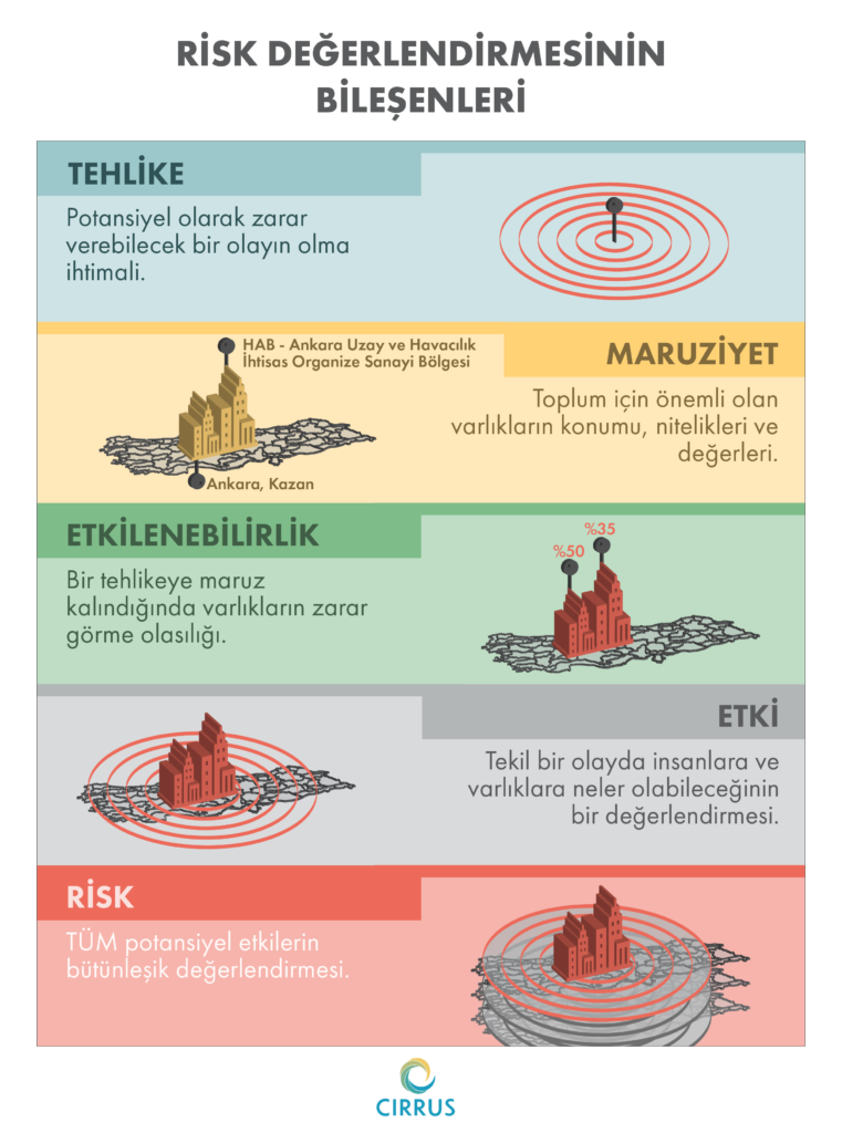 Risk Bileşenleri